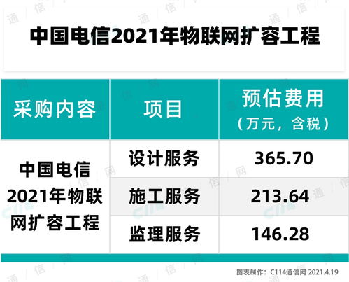 中國電信啟動2021年物聯網擴容工程服務集采，推動物聯網應用服務發展